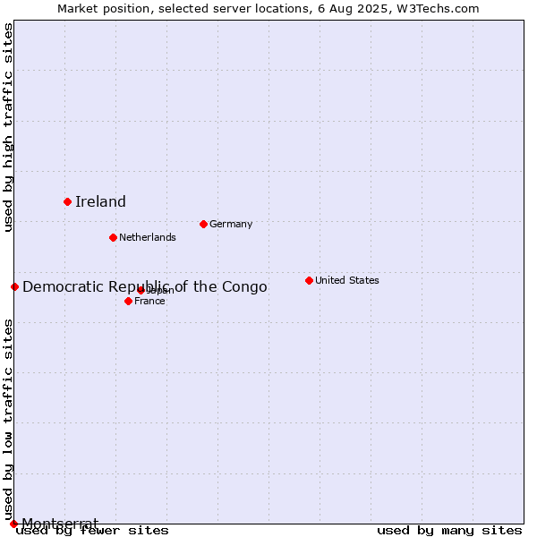 Market position of Ireland vs. Democratic Republic of the Congo vs. Montserrat