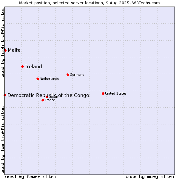Market position of Ireland vs. Malta vs. Democratic Republic of the Congo