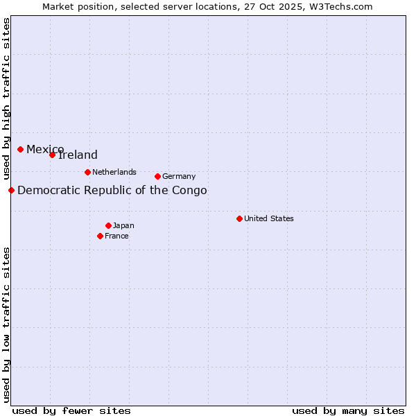 Market position of Ireland vs. Mexico vs. Democratic Republic of the Congo
