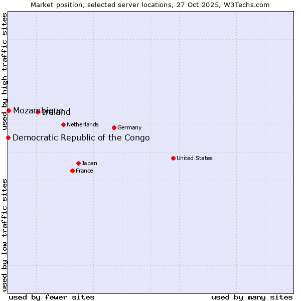 Market position of Ireland vs. Mozambique vs. Democratic Republic of the Congo