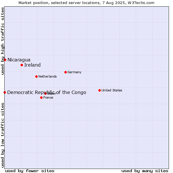 Market position of Ireland vs. Nicaragua vs. Democratic Republic of the Congo