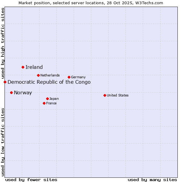 Market position of Ireland vs. Norway vs. Democratic Republic of the Congo