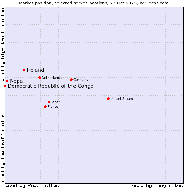 Market position of Ireland vs. Nepal vs. Democratic Republic of the Congo