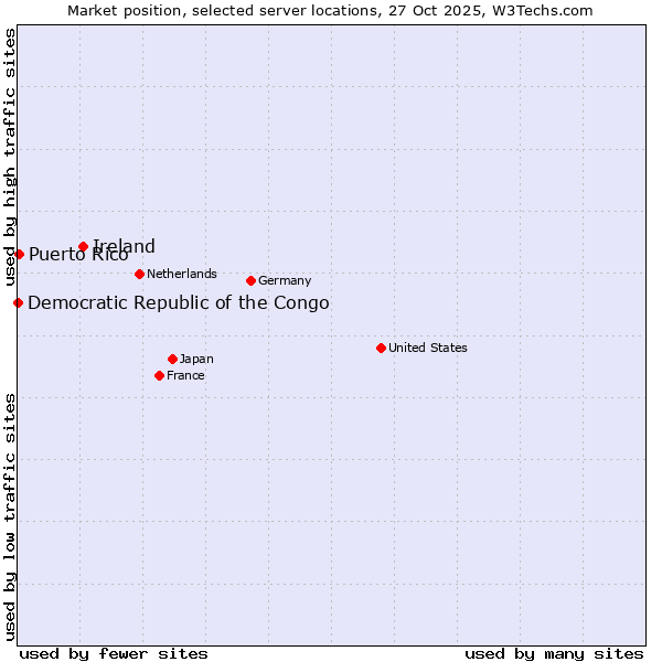 Market position of Ireland vs. Puerto Rico vs. Democratic Republic of the Congo