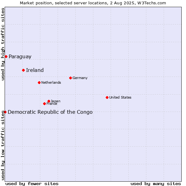 Market position of Ireland vs. Paraguay vs. Democratic Republic of the Congo