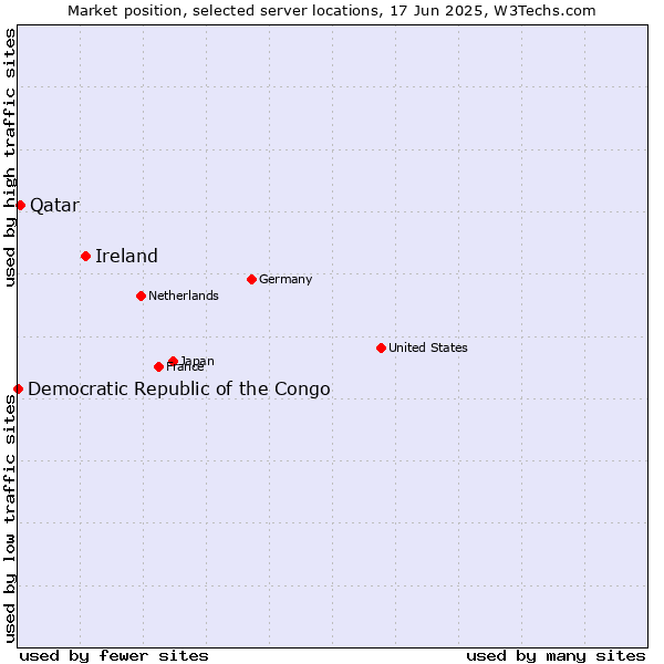 Market position of Ireland vs. Qatar vs. Democratic Republic of the Congo