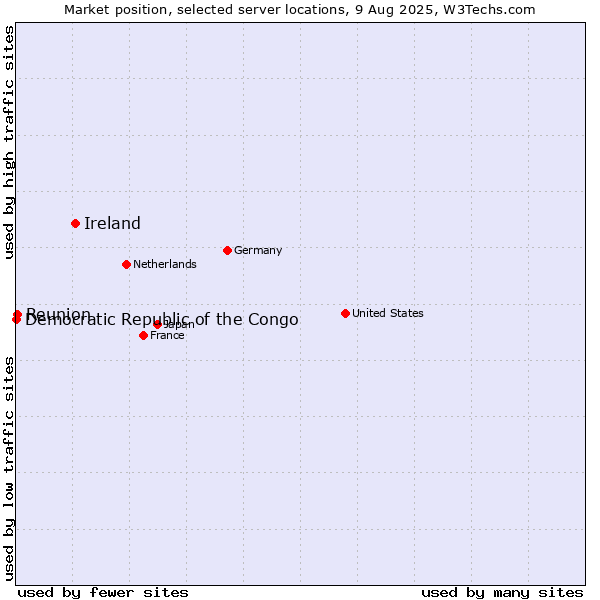 Market position of Ireland vs. Reunion vs. Democratic Republic of the Congo