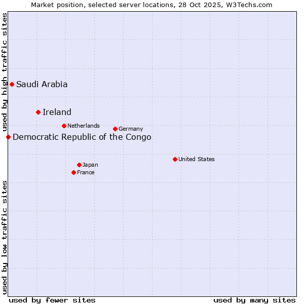 Market position of Ireland vs. Saudi Arabia vs. Democratic Republic of the Congo