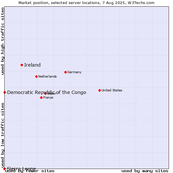 Market position of Ireland vs. Democratic Republic of the Congo vs. Sierra Leone