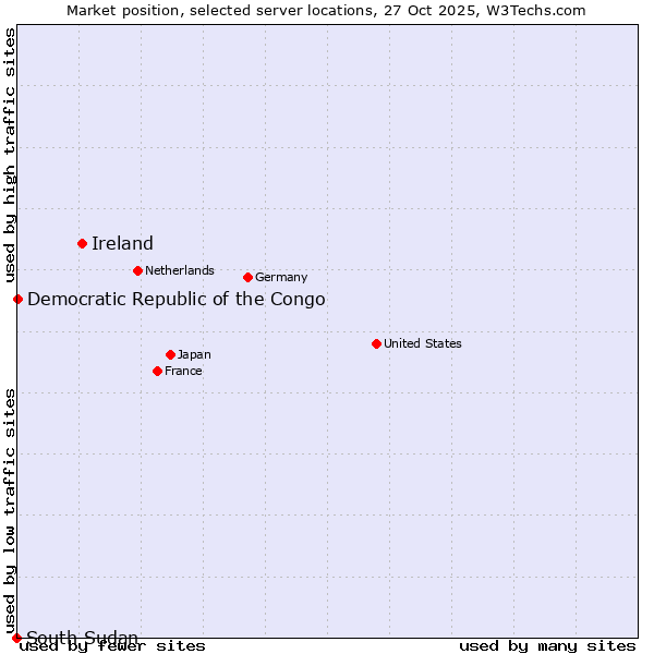Market position of Ireland vs. Democratic Republic of the Congo vs. South Sudan