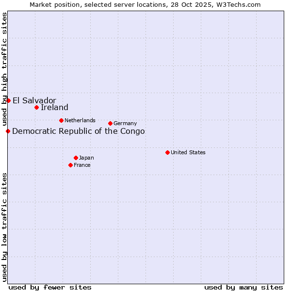 Market position of Ireland vs. El Salvador vs. Democratic Republic of the Congo