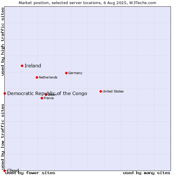 Market position of Ireland vs. Democratic Republic of the Congo vs. Chad