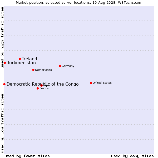 Market position of Ireland vs. Turkmenistan vs. Democratic Republic of the Congo