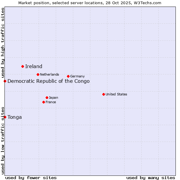 Market position of Ireland vs. Democratic Republic of the Congo vs. Tonga