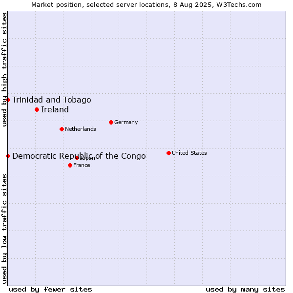 Market position of Ireland vs. Trinidad and Tobago vs. Democratic Republic of the Congo