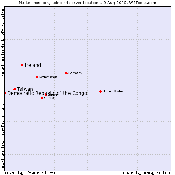 Market position of Ireland vs. Taiwan vs. Democratic Republic of the Congo