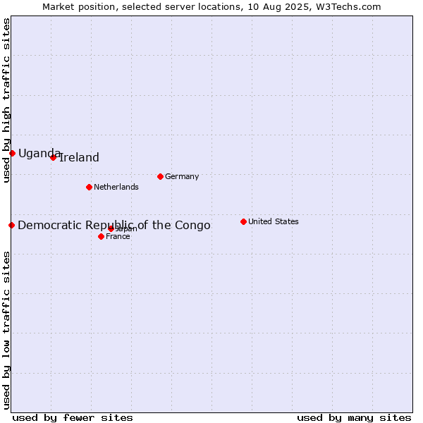 Market position of Ireland vs. Uganda vs. Democratic Republic of the Congo