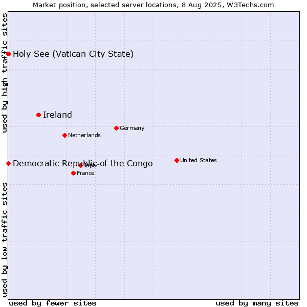 Market position of Ireland vs. Holy See (Vatican City State) vs. Democratic Republic of the Congo