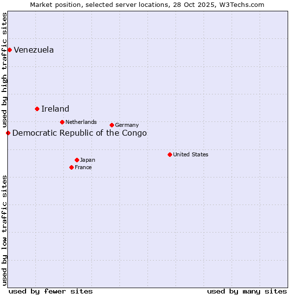 Market position of Ireland vs. Venezuela vs. Democratic Republic of the Congo