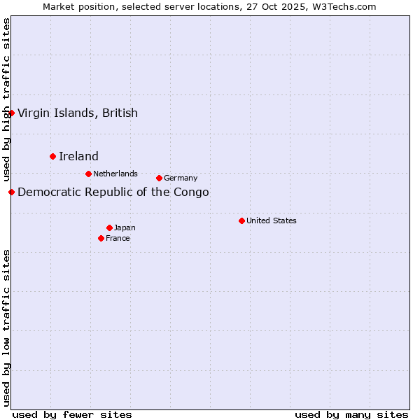 Market position of Ireland vs. Virgin Islands, British vs. Democratic Republic of the Congo