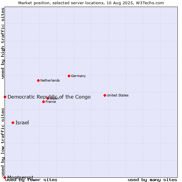 Market position of Israel vs. Democratic Republic of the Congo vs. Montserrat