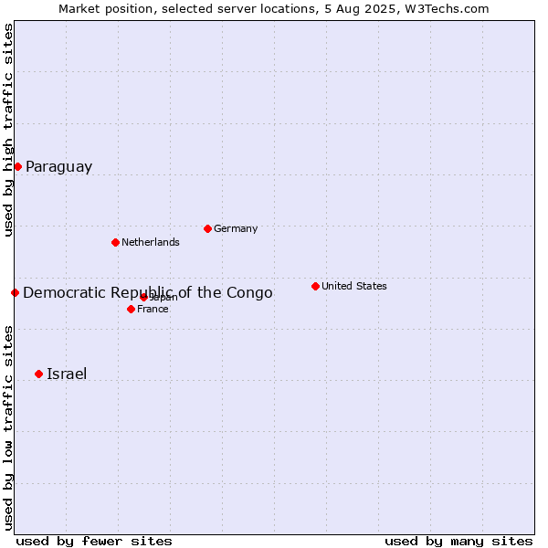 Market position of Israel vs. Paraguay vs. Democratic Republic of the Congo