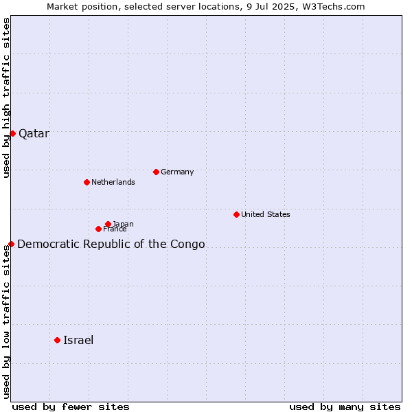 Market position of Israel vs. Qatar vs. Democratic Republic of the Congo