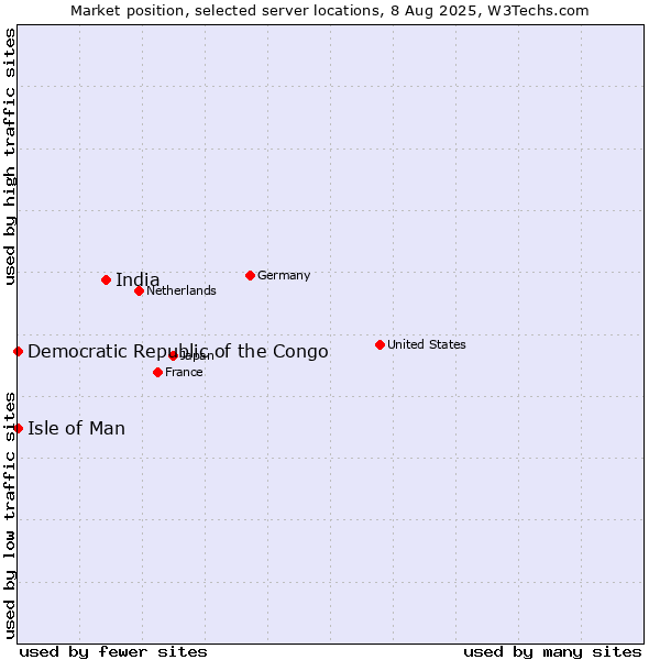 Market position of India vs. Isle of Man vs. Democratic Republic of the Congo