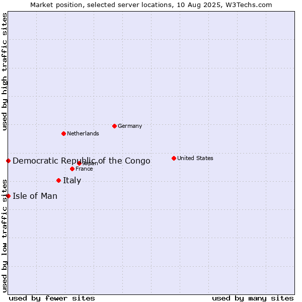 Market position of Italy vs. Isle of Man vs. Democratic Republic of the Congo