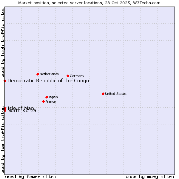 Market position of Isle of Man vs. Democratic Republic of the Congo vs. North Korea