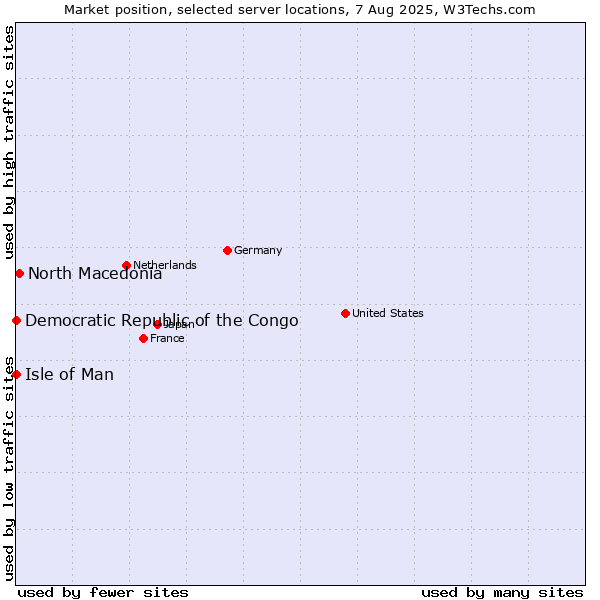 Market position of North Macedonia vs. Isle of Man vs. Democratic Republic of the Congo