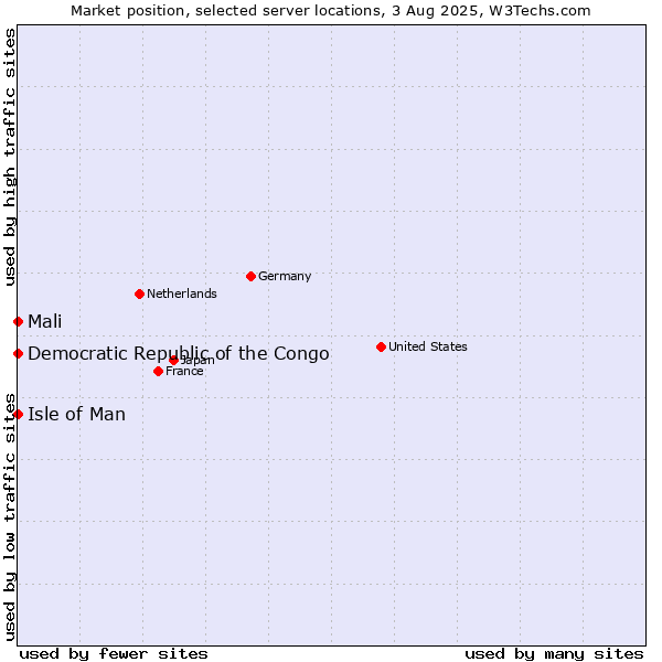 Market position of Isle of Man vs. Mali vs. Democratic Republic of the Congo