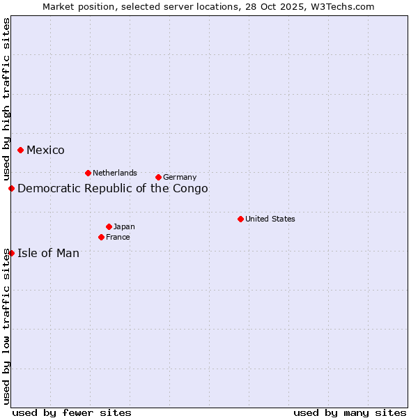 Market position of Mexico vs. Isle of Man vs. Democratic Republic of the Congo