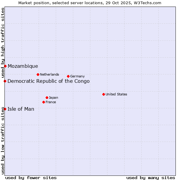 Market position of Mozambique vs. Isle of Man vs. Democratic Republic of the Congo