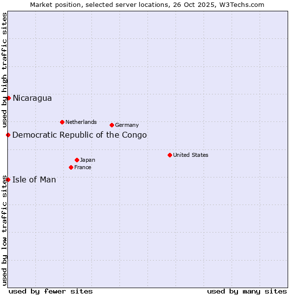 Market position of Nicaragua vs. Isle of Man vs. Democratic Republic of the Congo