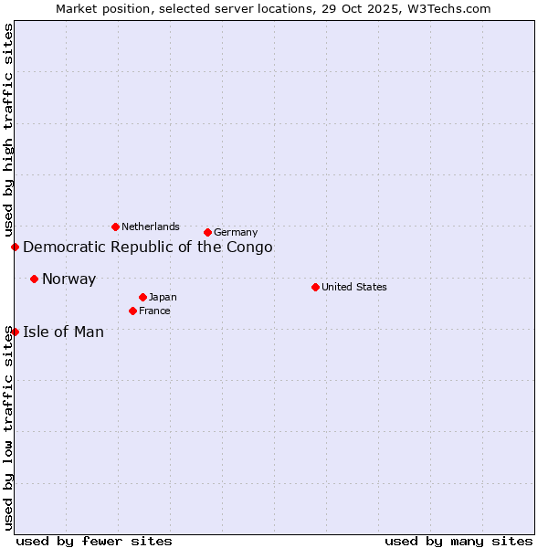 Market position of Norway vs. Isle of Man vs. Democratic Republic of the Congo