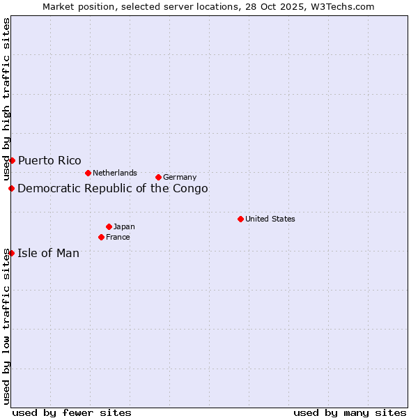 Market position of Puerto Rico vs. Isle of Man vs. Democratic Republic of the Congo