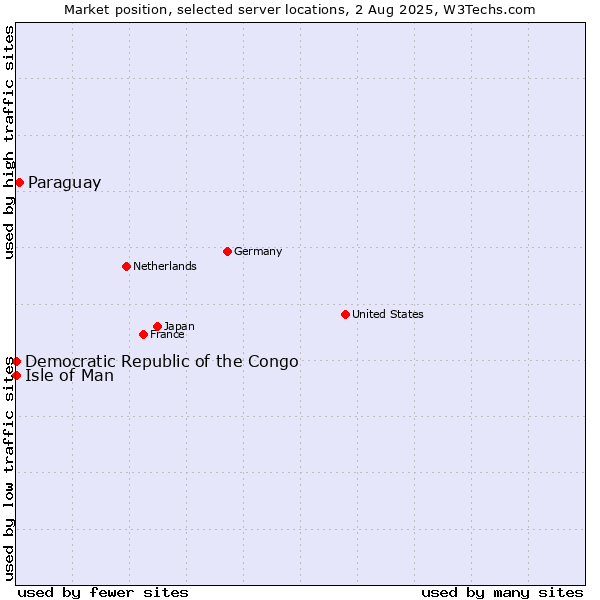 Market position of Paraguay vs. Isle of Man vs. Democratic Republic of the Congo