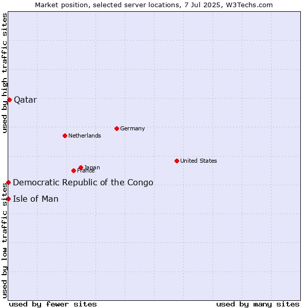 Market position of Qatar vs. Isle of Man vs. Democratic Republic of the Congo