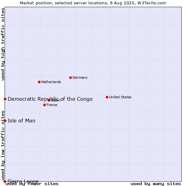 Market position of Isle of Man vs. Democratic Republic of the Congo vs. Sierra Leone