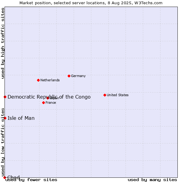 Market position of Isle of Man vs. Democratic Republic of the Congo vs. Chad