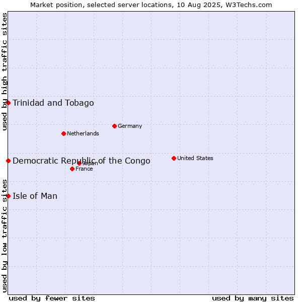 Market position of Isle of Man vs. Trinidad and Tobago vs. Democratic Republic of the Congo
