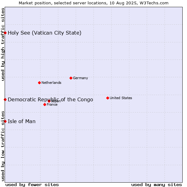 Market position of Isle of Man vs. Holy See (Vatican City State) vs. Democratic Republic of the Congo
