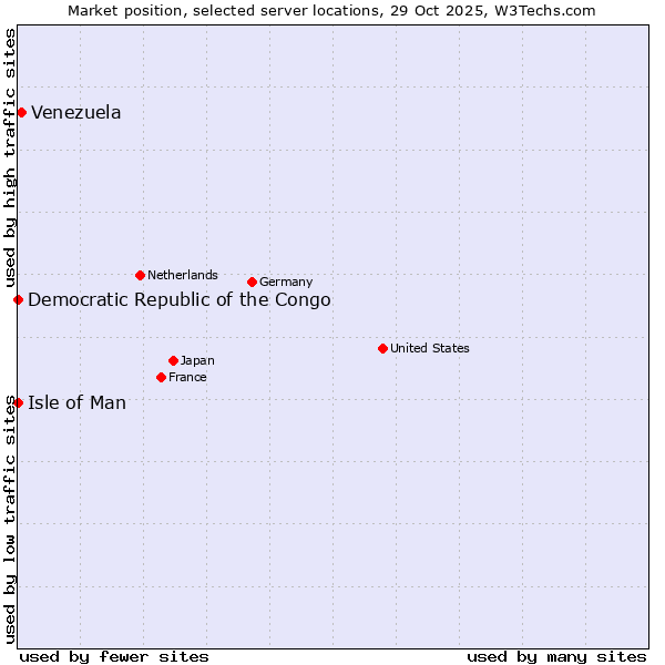 Market position of Venezuela vs. Isle of Man vs. Democratic Republic of the Congo