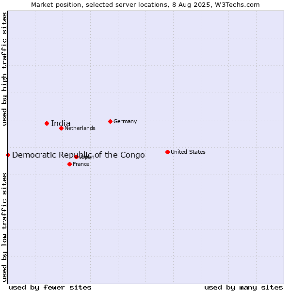 Market position of India vs. Democratic Republic of the Congo