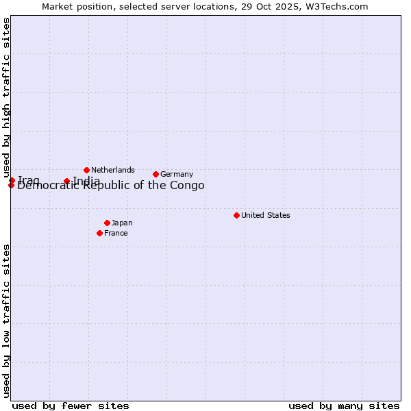 Market position of India vs. Iraq vs. Democratic Republic of the Congo