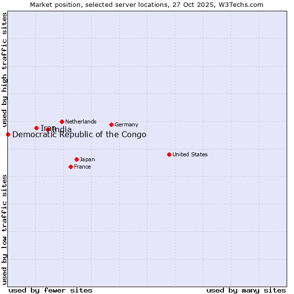 Market position of India vs. Iran vs. Democratic Republic of the Congo