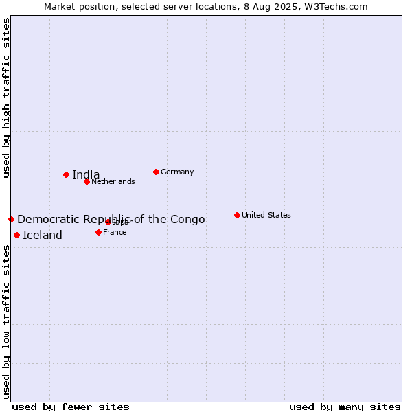 Market position of India vs. Iceland vs. Democratic Republic of the Congo