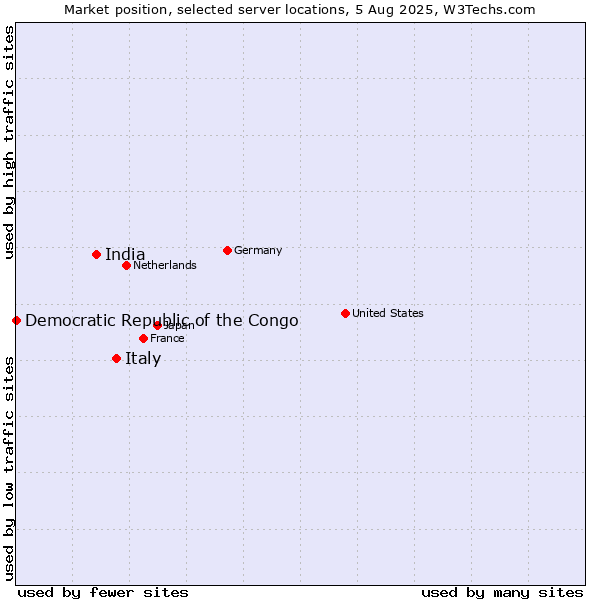 Market position of Italy vs. India vs. Democratic Republic of the Congo