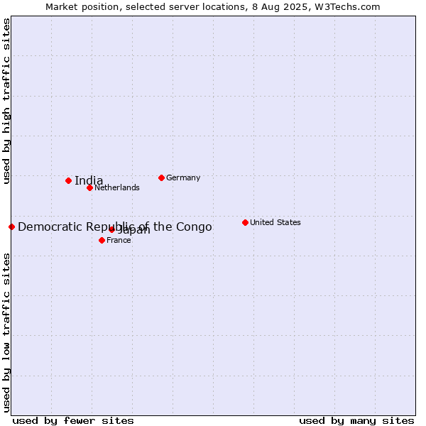 Market position of Japan vs. India vs. Democratic Republic of the Congo